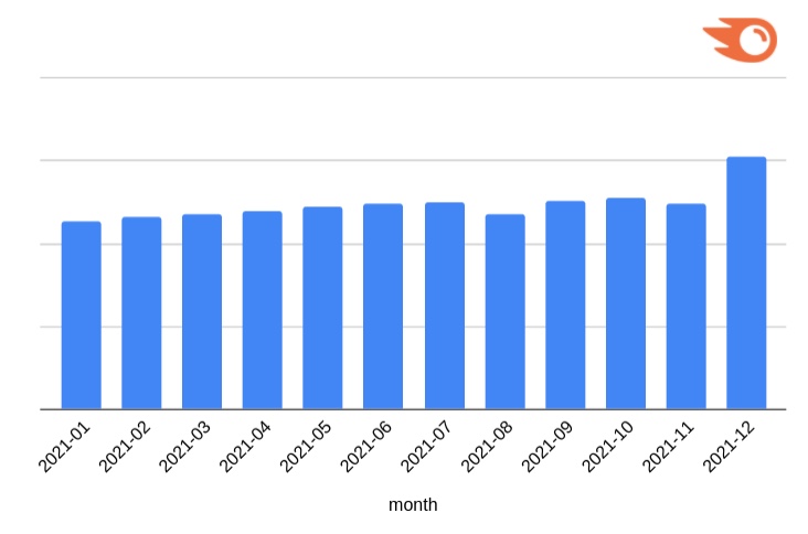 دسامبر ۲۰۲۱ بی‌ثبات‌ترین ماه امسال برای SERP گوگل بود