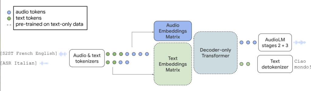 گوگل هوش مصنوعی AudioPaLM را با توانایی شنیدن حرف زدن و ترجمه کردن معرفی کرد
