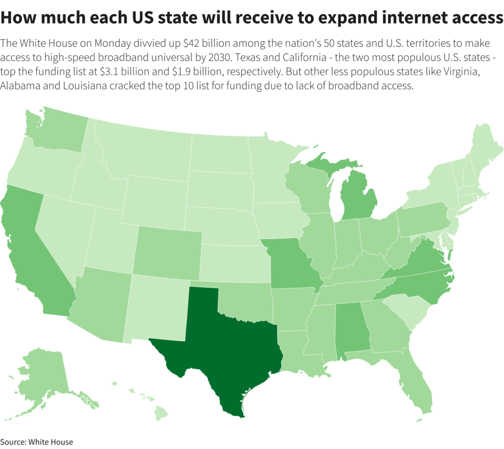 آمریکا ۴۲ میلیارد دلار برای دسترسی‌پذیری بیشتر اینترنت سرمایه‌گذاری می‌کند