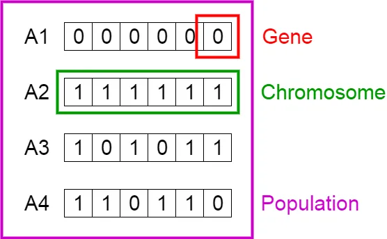 الگوریتم ژنتیک Genetic Algorithms چیست